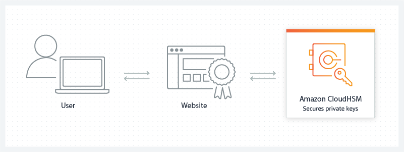 Introduction To Security, Identity And Compliance In AWS